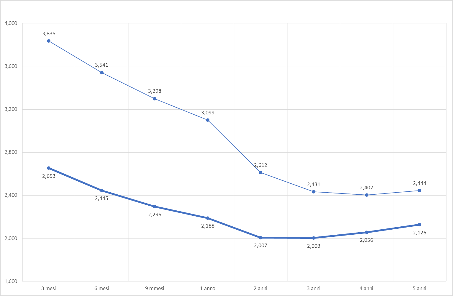 2024 con tassi in calo